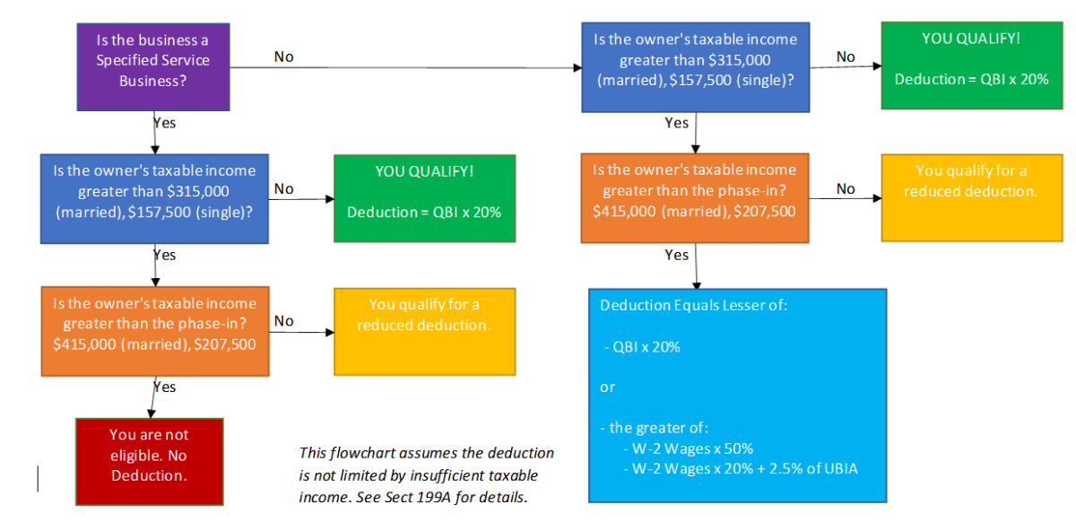 What Is Section 199a Activity