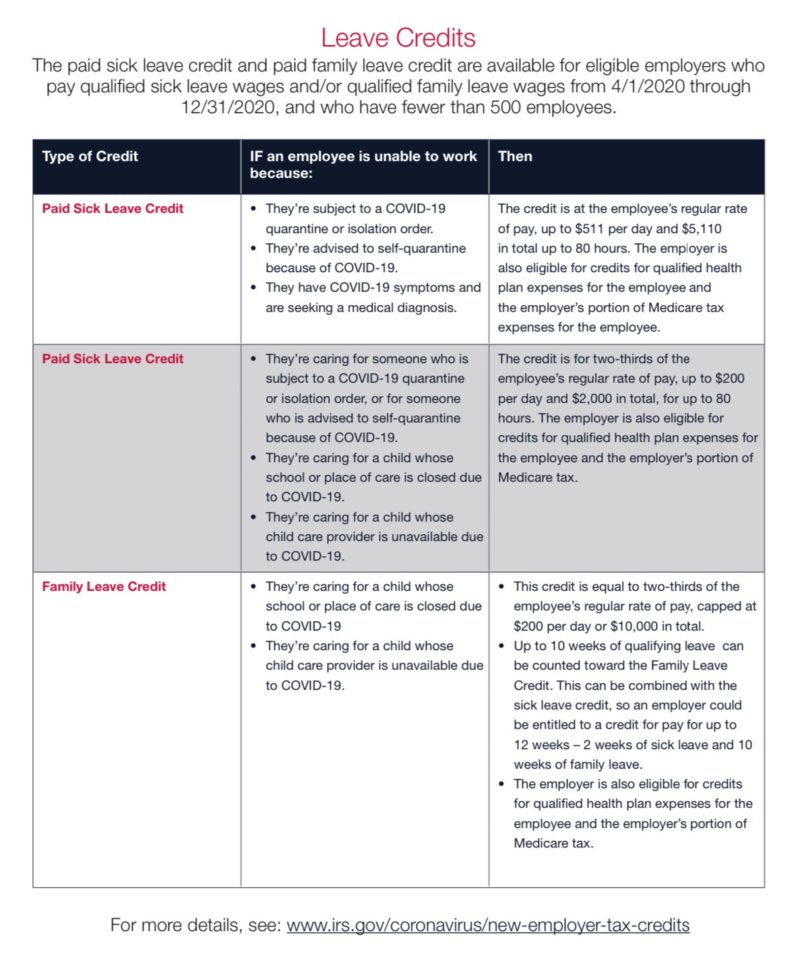 Coronavirus Employer Tax Credits Flow Chart - Afsg Consulting